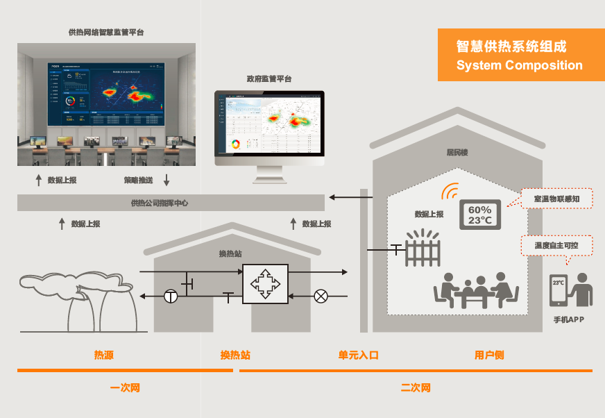 智慧供熱系統(tǒng)組成-03副本.png